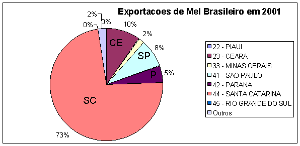 Exportação de mel brasileiro